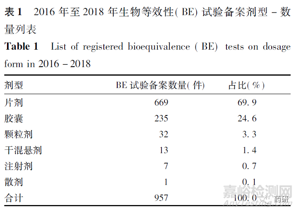 仿制藥一致性評價生物等效性試驗備案情況分析與考慮 