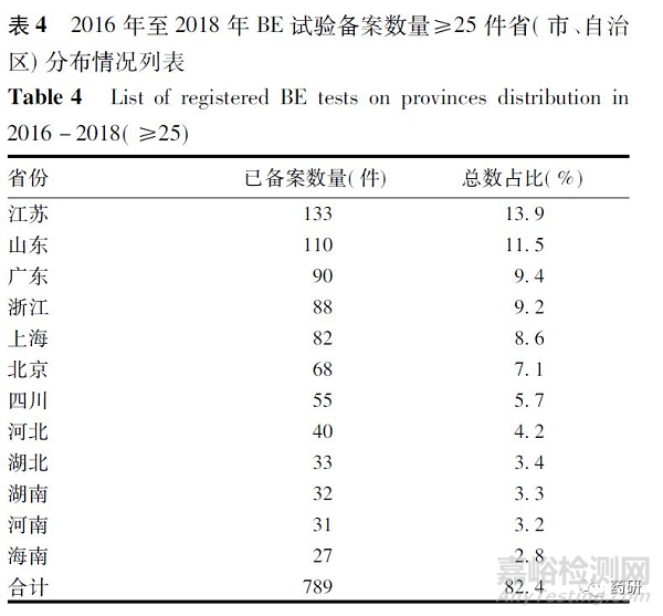 仿制藥一致性評價生物等效性試驗備案情況分析與考慮 