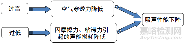 影響多孔吸聲材料性能的因素