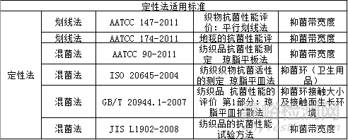 抗菌檢測標準