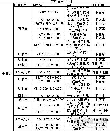 抗菌檢測標準