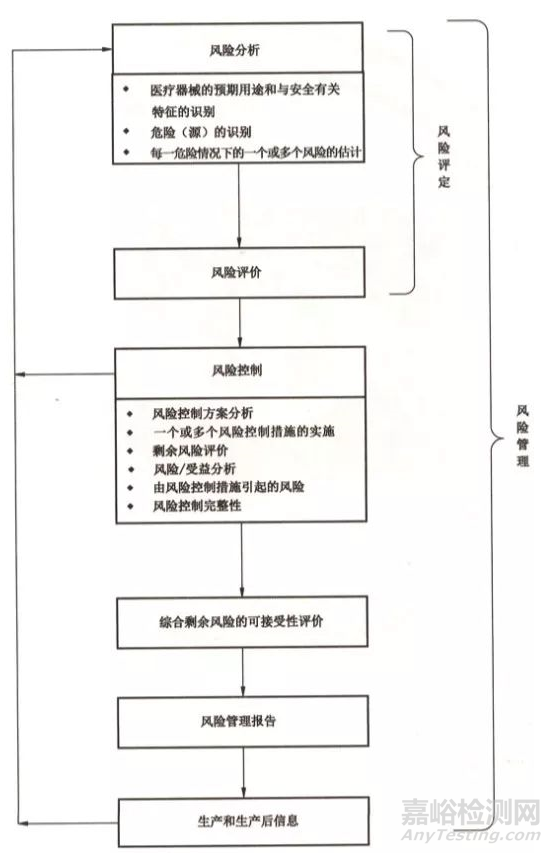 如何開展醫療器械風險管理要求的生產和生產后的活動