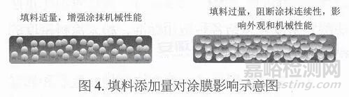 粉末涂料的密度檢測方法
