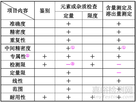 如何進行藥物的含量測定方法與驗證？