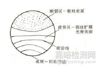 高分子材料構件疲勞開裂