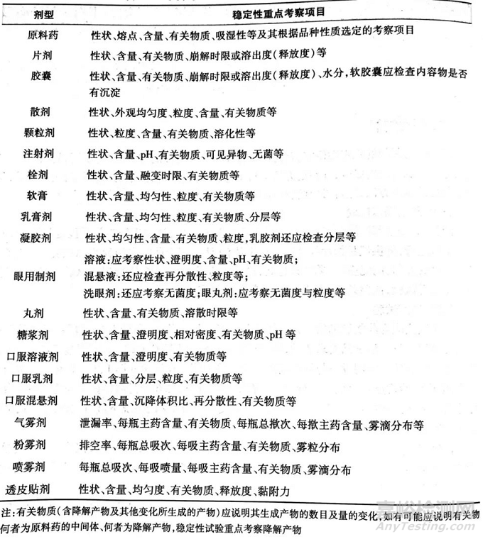 原料藥與藥物制劑穩定性實驗方法講解