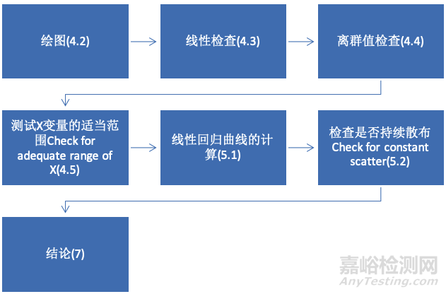 如何進(jìn)行方法學(xué)比較和偏差估計(jì)
