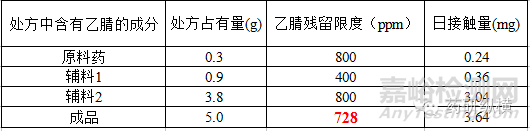 如何計算制劑產品中殘留溶劑的限度值