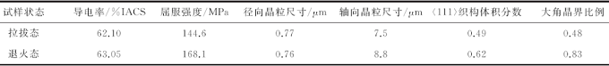 退火態工業純鋁導線強度-導電率關系演變規律