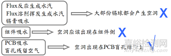 BGA焊點(diǎn)氣泡過大失效分析