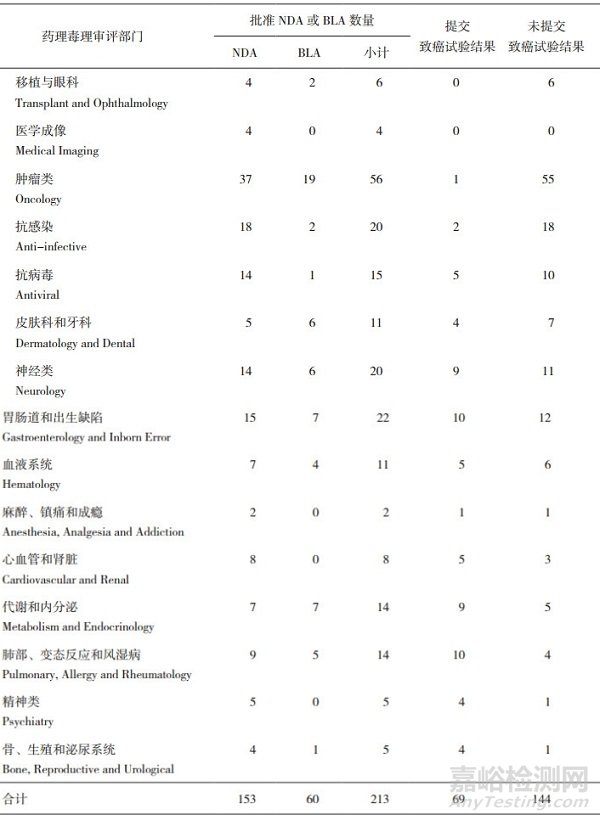 基于美國FDA近五年批準的新藥淺談ICH S1指導(dǎo)原則的實施