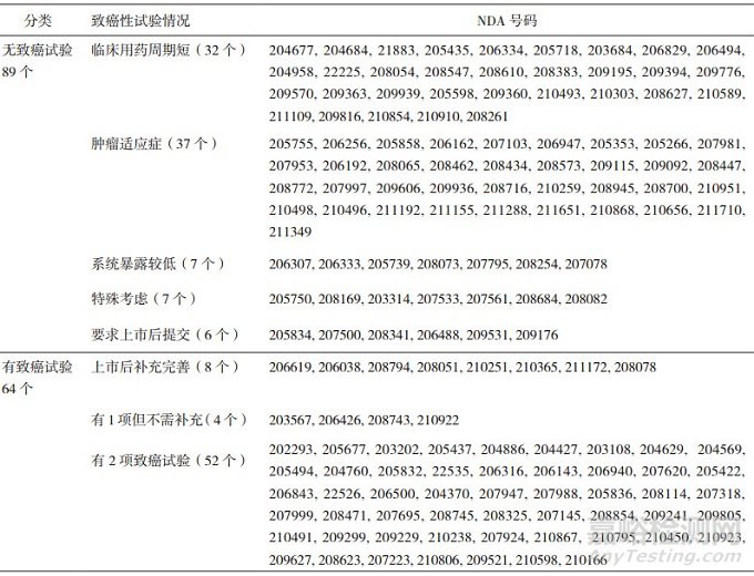 基于美國FDA近五年批準的新藥淺談ICH S1指導(dǎo)原則的實施