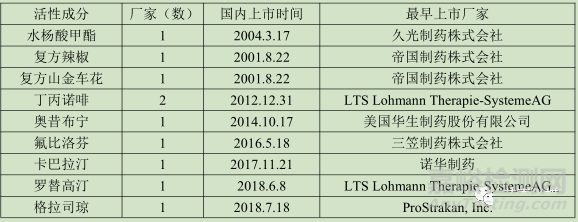 小品種貼劑，如何迅速立項