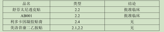小品種貼劑，如何迅速立項