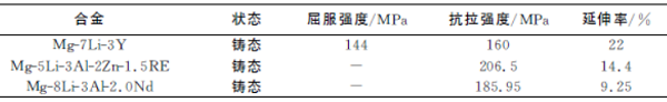 稀土元素對鎂合金力學性能的影響