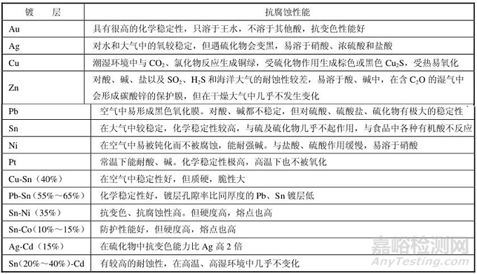 金屬鍍層的腐蝕（氧化）對產(chǎn)品可靠性的危害