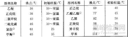 氣相毛細(xì)管色譜柱的五大進(jìn)樣方式