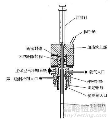氣相毛細(xì)管色譜柱的五大進(jìn)樣方式