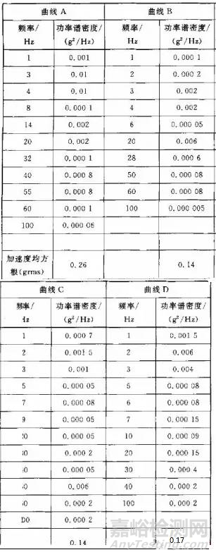 隨機振動試驗的幾個關鍵指標及常見隨機振動條件