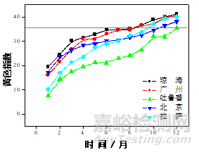 我國典型氣候環境下塑料老化嚴酷度表征模型研究
