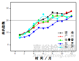 我國典型氣候環境下塑料老化嚴酷度表征模型研究