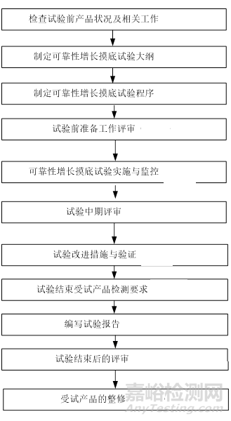 可靠性摸底試驗到底 “摸” 什么？用案例告訴你！