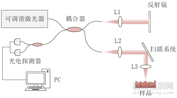 一次性使用血管內成像導管簡介