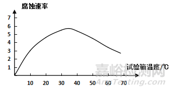 中性鹽霧試驗的分析與研究
