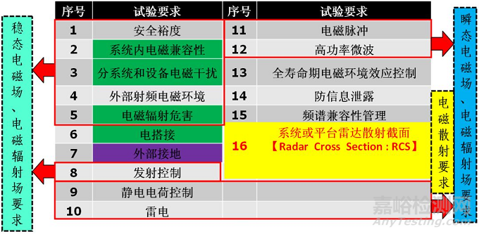 國內(nèi)外復雜電磁環(huán)境適應性標準研究綜述