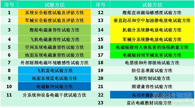 國內(nèi)外復雜電磁環(huán)境適應性標準研究綜述