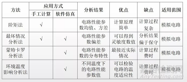 可靠性：電路容差分析