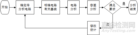 可靠性：電路容差分析