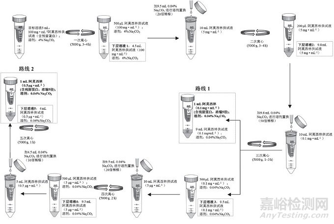 采用超濾前處理考馬斯亮藍法測定酶法工藝產品阿莫西林中殘留蛋白的含量