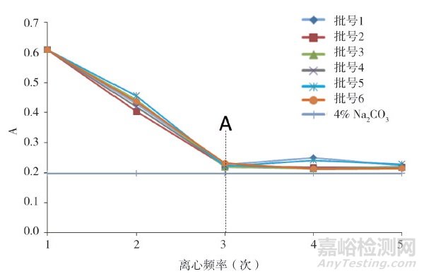 采用超濾前處理考馬斯亮藍法測定酶法工藝產品阿莫西林中殘留蛋白的含量