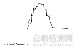 22種氣相色譜儀常見基線異常處理方法