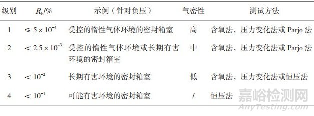 壓力變化法測試無菌檢查用隔離系統(tǒng)艙體完整性