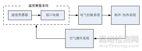 溫度試驗設備校準溫度的選擇 