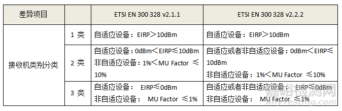 CE認證RF測試EN300328 V2.2.2 (2019-07) 標準更新解讀