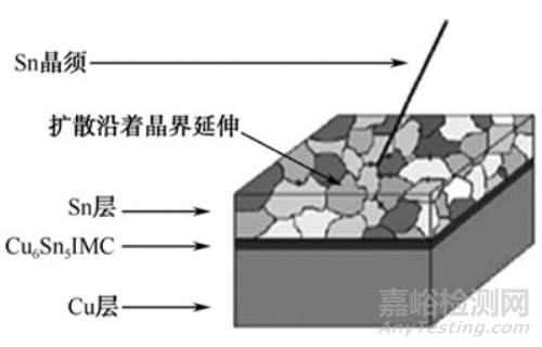 錫晶須生長的機理與抑制