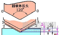 高分子材料研發(fā)常用測試手段
