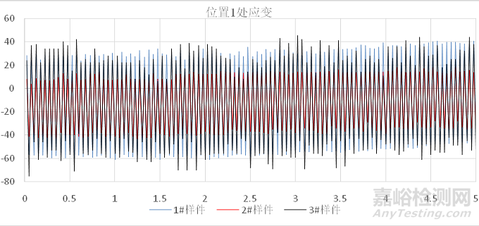乘用車空調管疲勞失效快速驗證方法