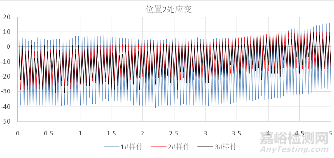 乘用車空調管疲勞失效快速驗證方法