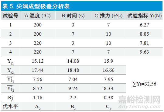 正交實(shí)驗(yàn)設(shè)計(jì)在醫(yī)療器械設(shè)計(jì)和開發(fā)過程中的應(yīng)用