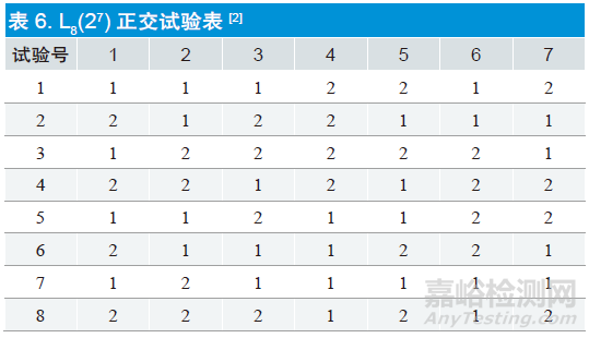 正交實(shí)驗(yàn)設(shè)計(jì)在醫(yī)療器械設(shè)計(jì)和開發(fā)過程中的應(yīng)用