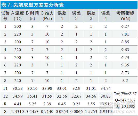 正交實(shí)驗(yàn)設(shè)計(jì)在醫(yī)療器械設(shè)計(jì)和開發(fā)過程中的應(yīng)用
