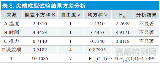 正交實(shí)驗(yàn)設(shè)計(jì)在醫(yī)療器械設(shè)計(jì)和開發(fā)過程中的應(yīng)用