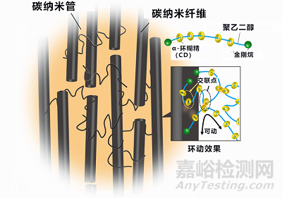 科學家研發出高導熱率、高柔軟性新型橡膠復合材料