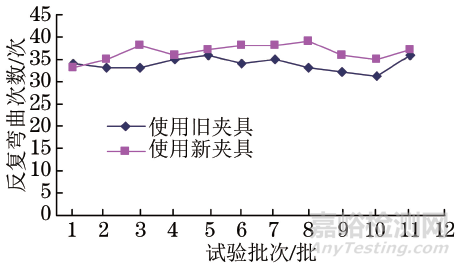 反復(fù)彎曲試驗夾具的改進(jìn)及應(yīng)用