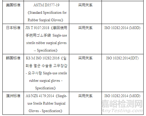 一次性使用醫用手套國內外標準及檢測項目比較