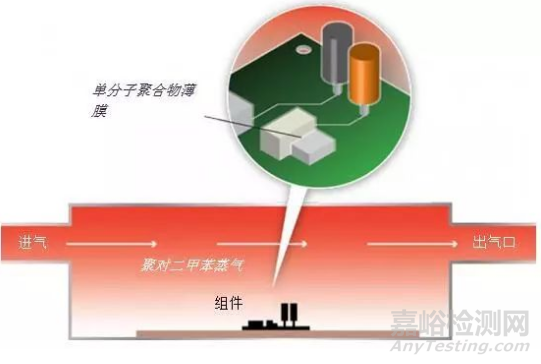 聚對二甲苯沉積對植入式醫(yī)療器械的影響